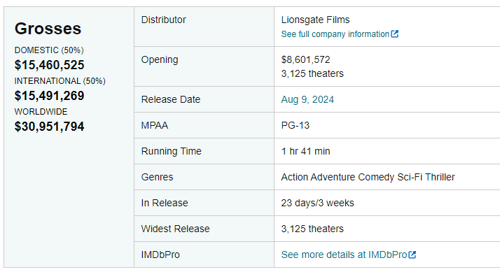  Box Office report of Borderlands